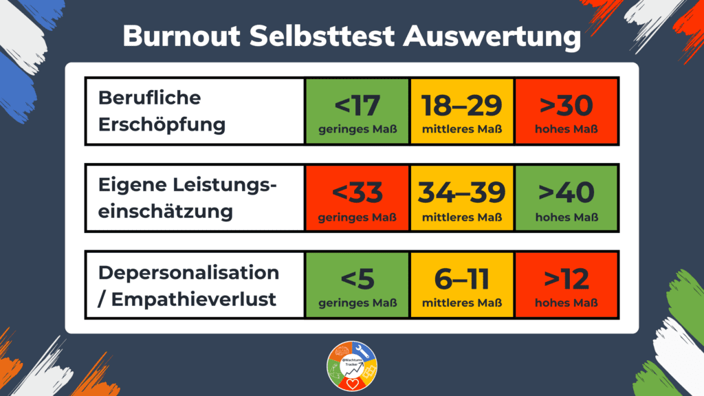 Burnout Selbsttest Auswertung - Calm Your Mind - Komm zur Ruhe! - Chris Bailey